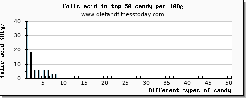 candy folic acid per 100g